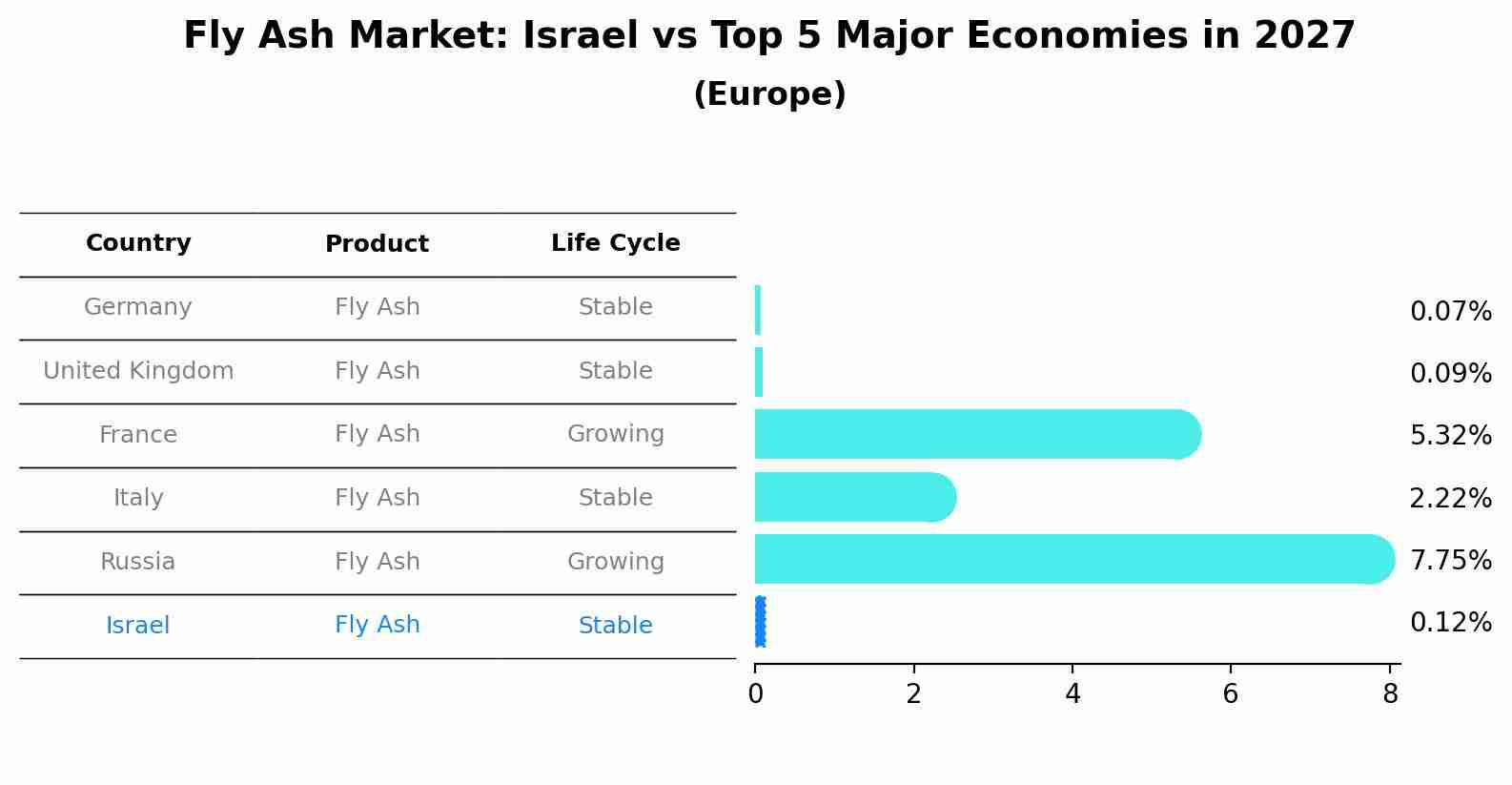 Fly Ash Market: Israel vs Top 5 Major Economies in 2027 (Europe)