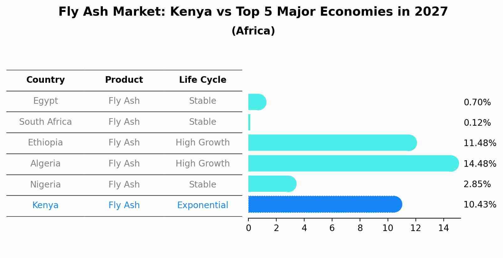 Fly Ash Market: Kenya vs Top 5 Major Economies in 2027 (Africa)