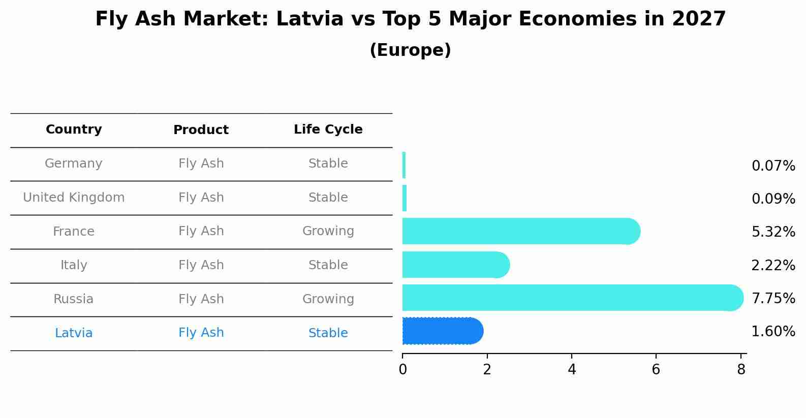 Fly Ash Market: Latvia vs Top 5 Major Economies in 2027 (Europe)