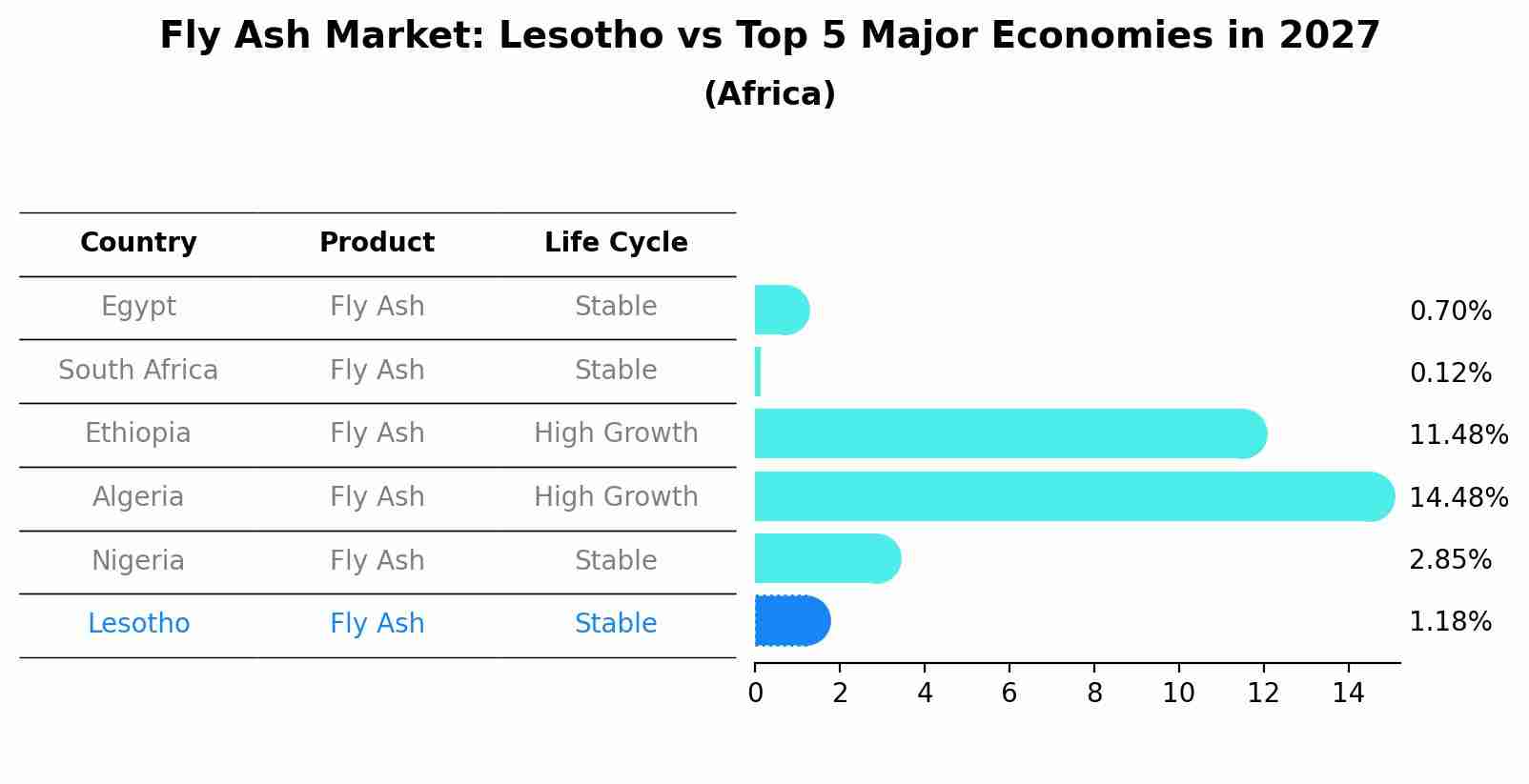 Fly Ash Market: Lesotho vs Top 5 Major Economies in 2027 (Africa)