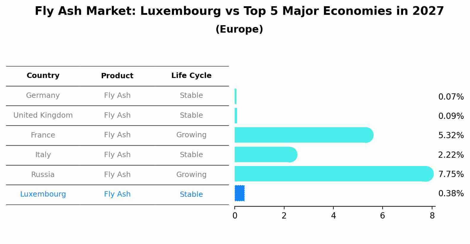 Fly Ash Market: Luxembourg vs Top 5 Major Economies in 2027 (Europe)