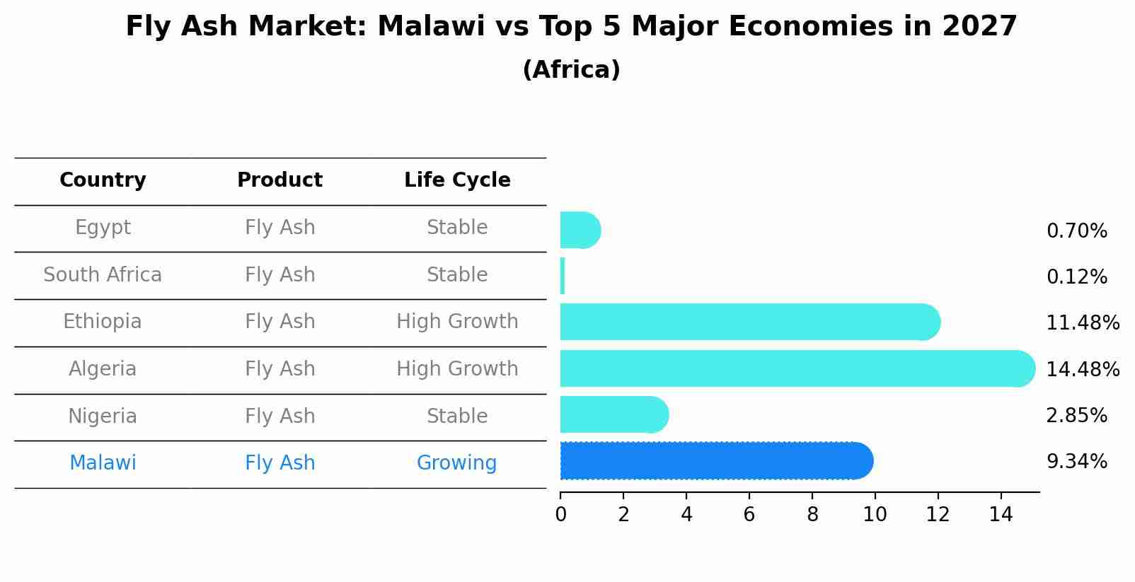 Fly Ash Market: Malawi vs Top 5 Major Economies in 2027 (Africa)