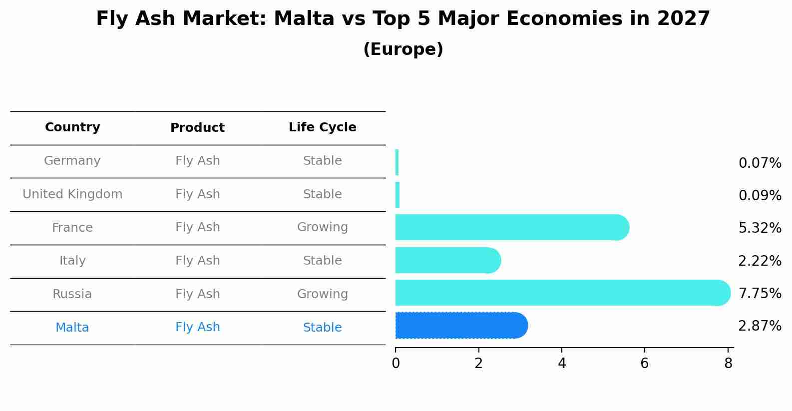 Fly Ash Market: Malta vs Top 5 Major Economies in 2027 (Europe)