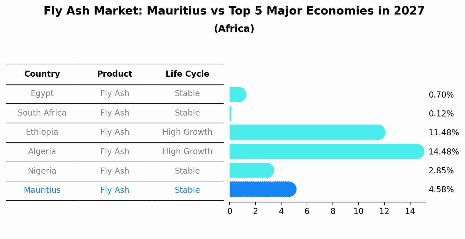 Fly Ash Market: Mauritius vs Top 5 Major Economies in 2027 (Africa)