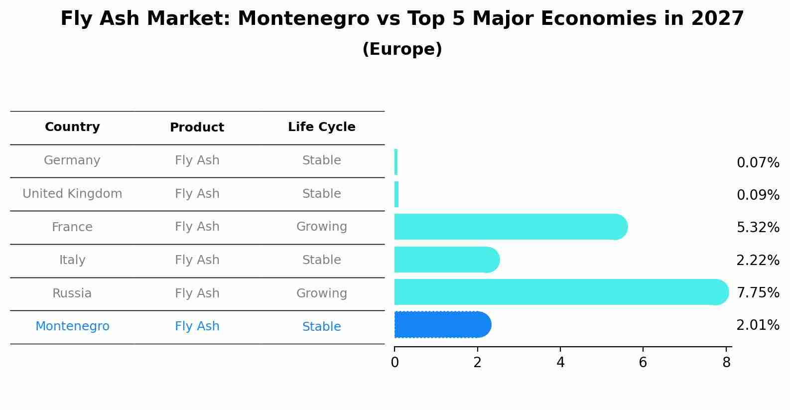 Fly Ash Market: Montenegro vs Top 5 Major Economies in 2027 (Europe)