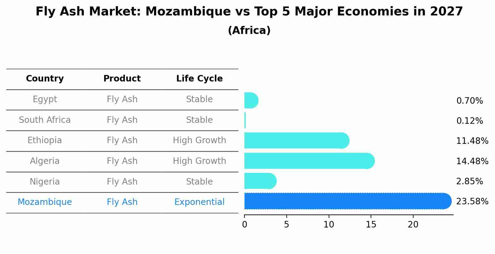 Fly Ash Market: Mozambique vs Top 5 Major Economies in 2027 (Africa)