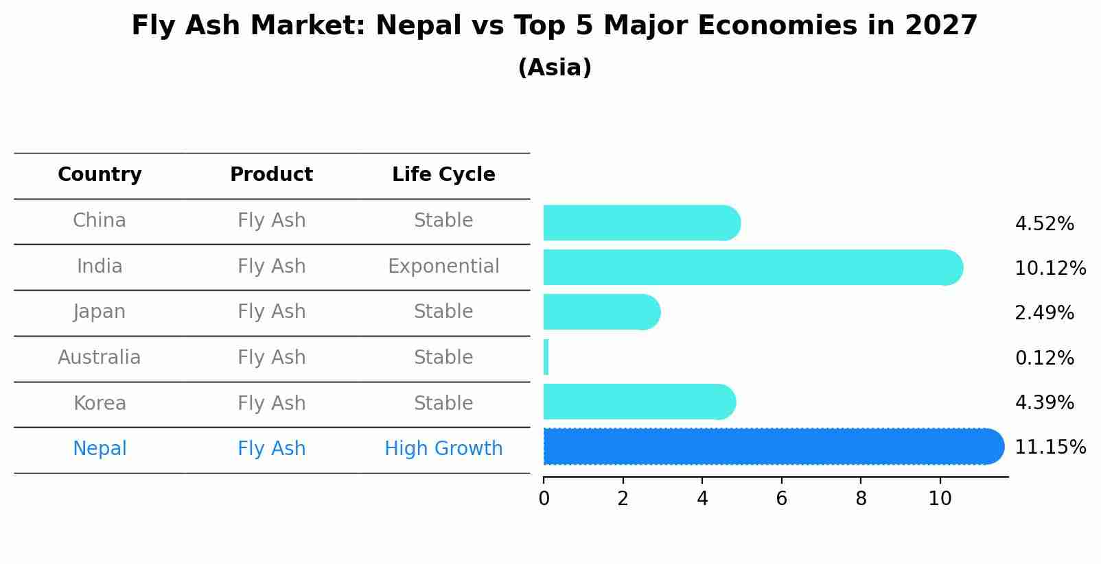 Fly Ash Market: Nepal vs Top 5 Major Economies in 2027 (Asia)