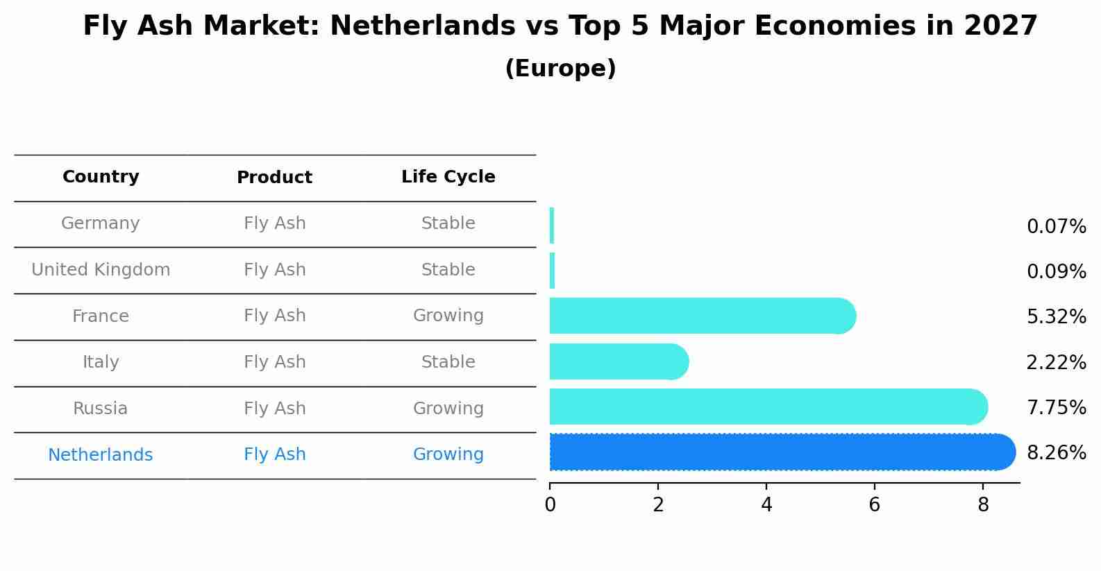 Fly Ash Market: Netherlands vs Top 5 Major Economies in 2027 (Europe)