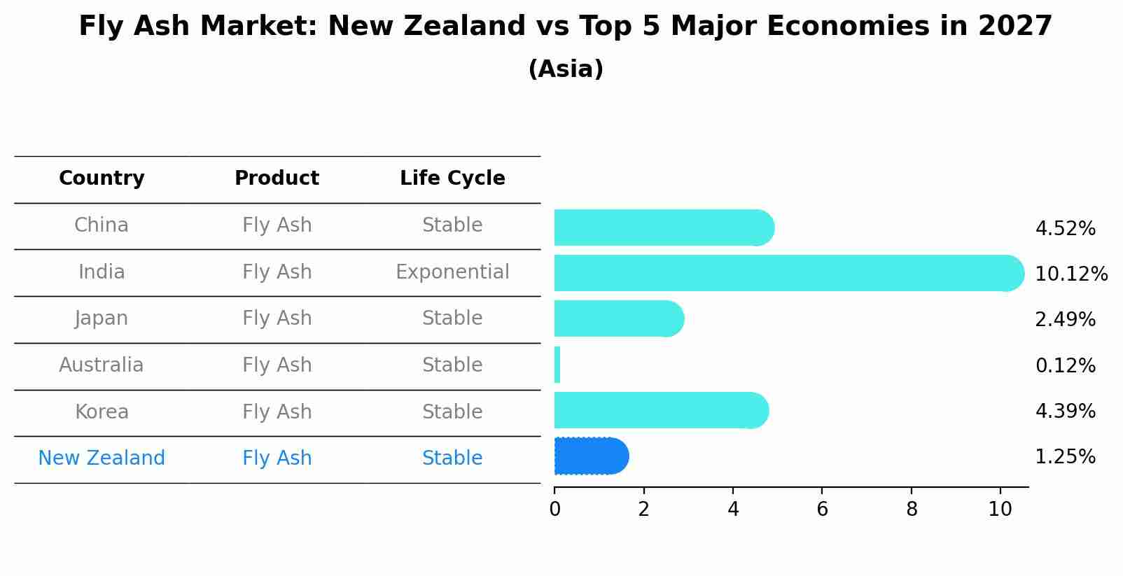 Fly Ash Market: New Zealand vs Top 5 Major Economies in 2027 (Asia)