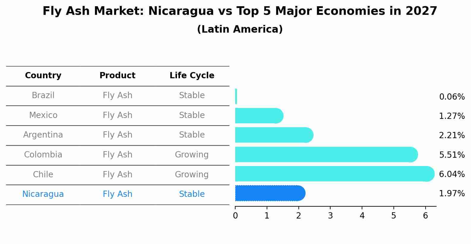 Fly Ash Market: Nicaragua vs Top 5 Major Economies in 2027 (Latin America)