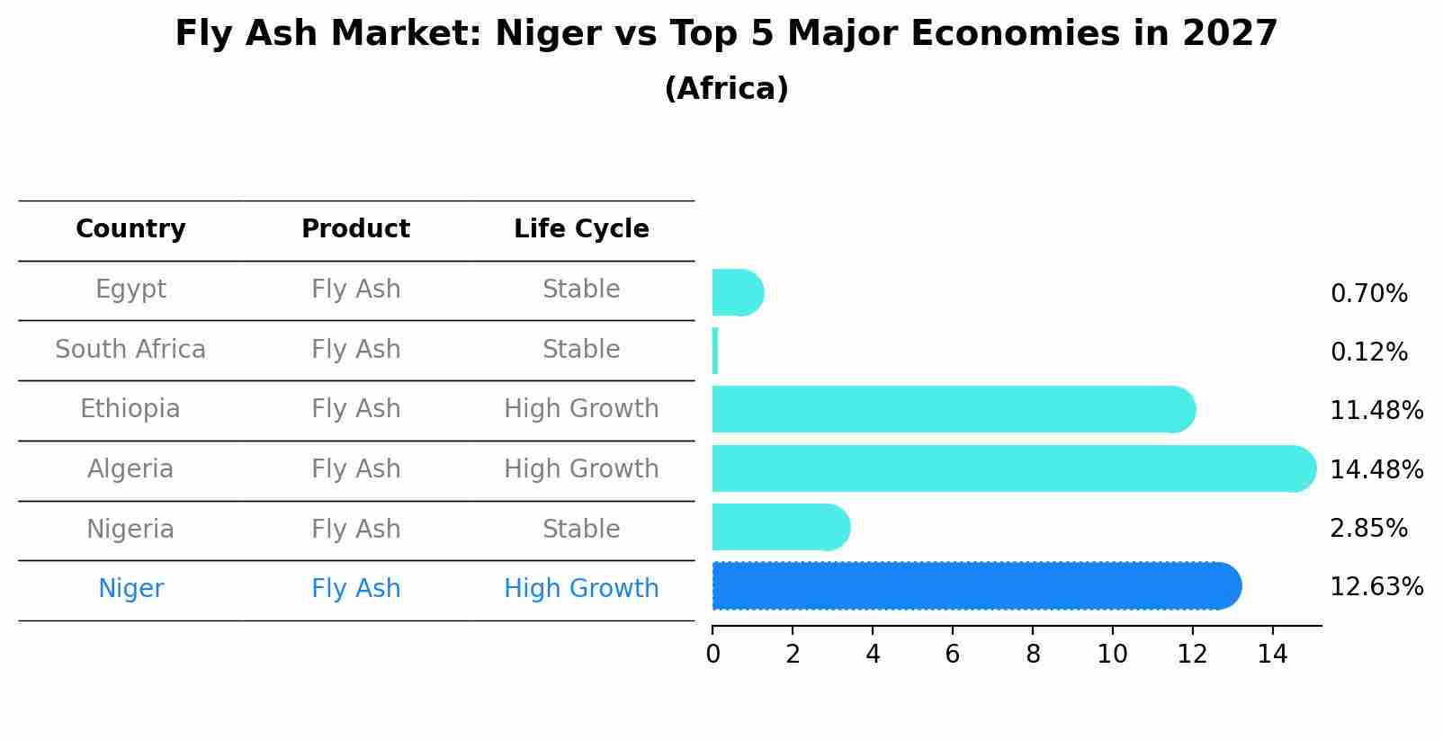 Fly Ash Market: Niger vs Top 5 Major Economies in 2027 (Africa)