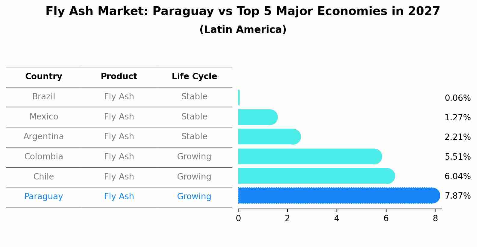 Fly Ash Market: Paraguay vs Top 5 Major Economies in 2027 (Latin America)