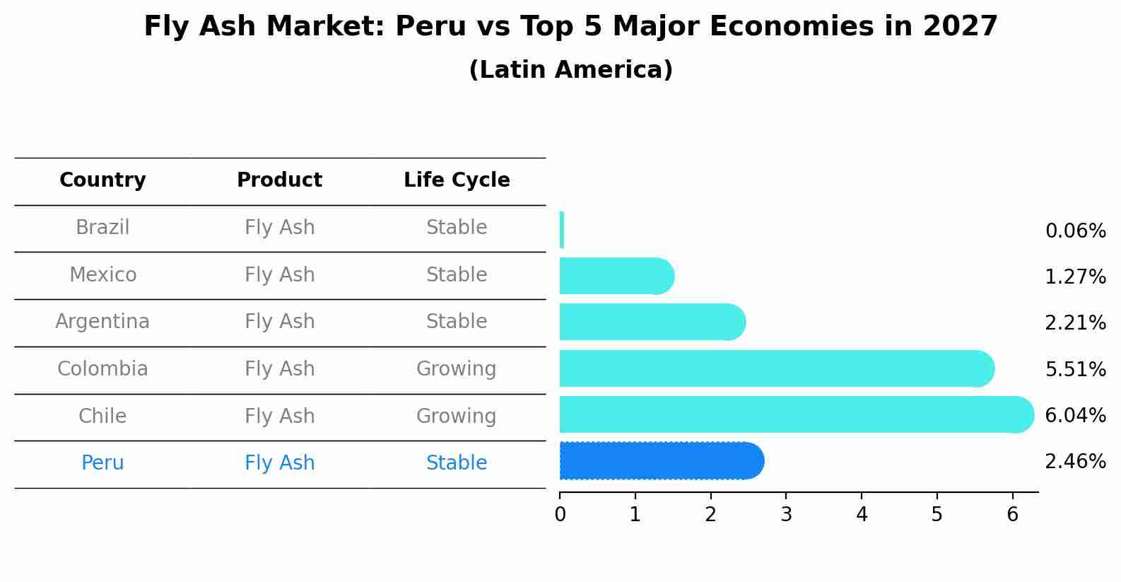 Fly Ash Market: Peru vs Top 5 Major Economies in 2027 (Latin America)