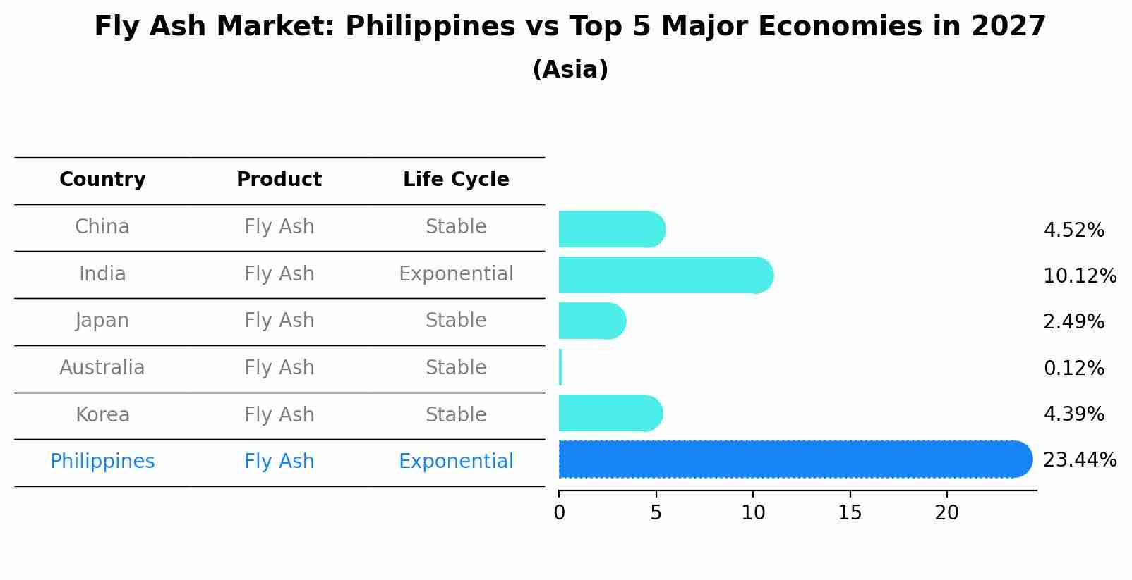 Fly Ash Market: Philippines vs Top 5 Major Economies in 2027 (Asia)