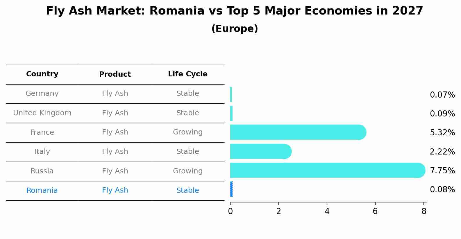 Fly Ash Market: Romania vs Top 5 Major Economies in 2027 (Europe)