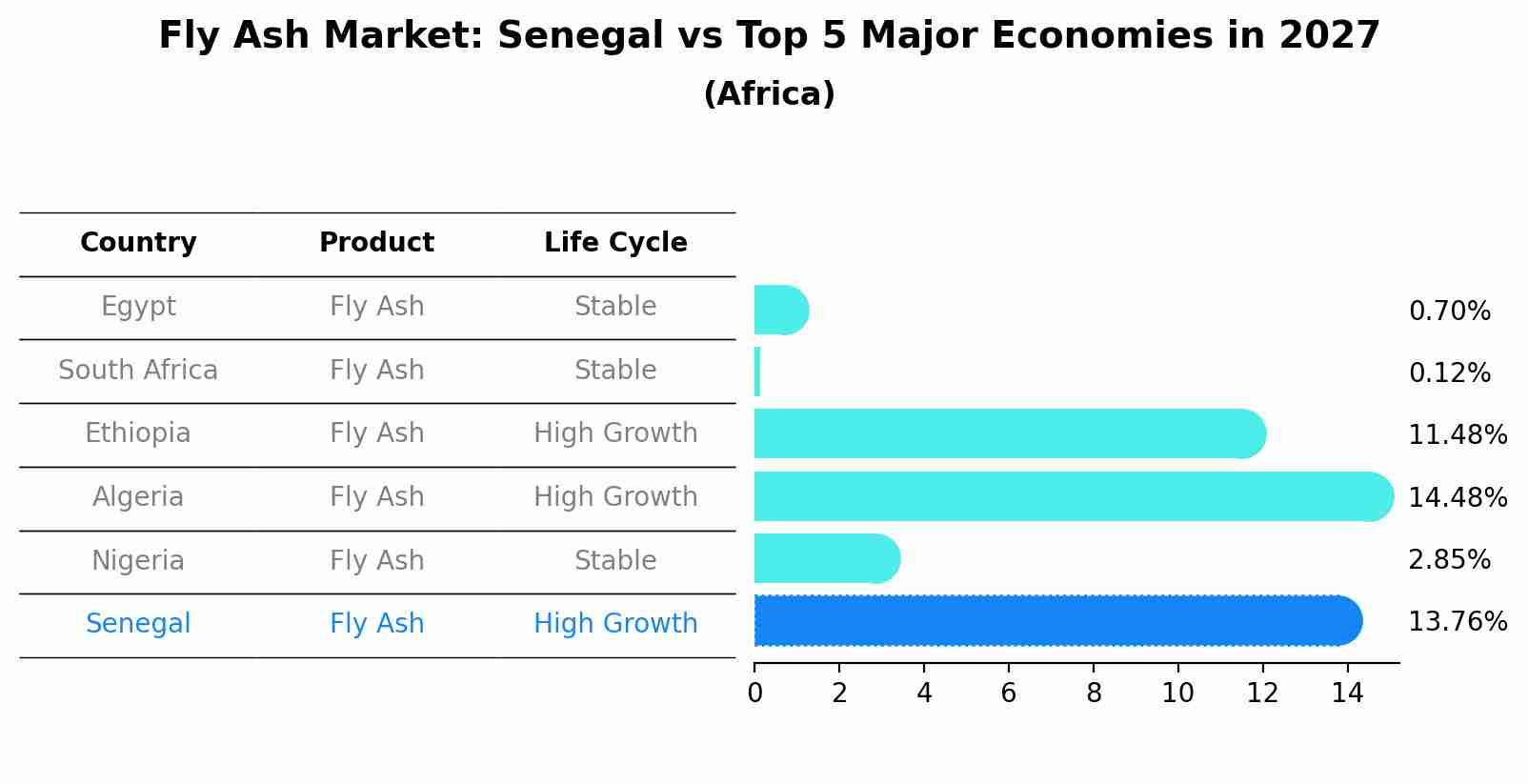 Fly Ash Market: Senegal vs Top 5 Major Economies in 2027 (Africa)