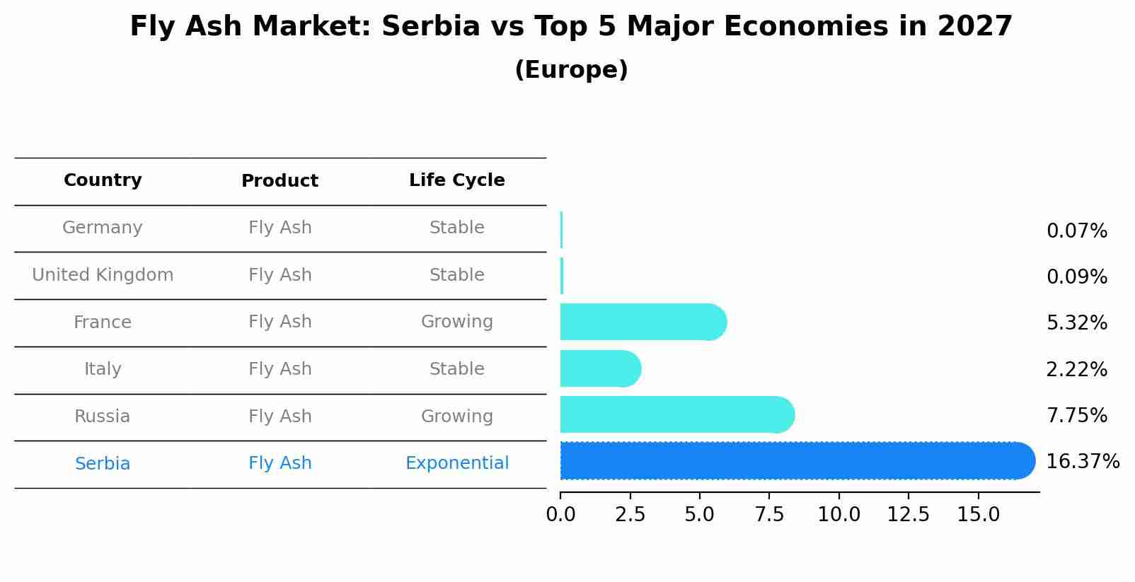 Fly Ash Market: Serbia vs Top 5 Major Economies in 2027 (Europe)