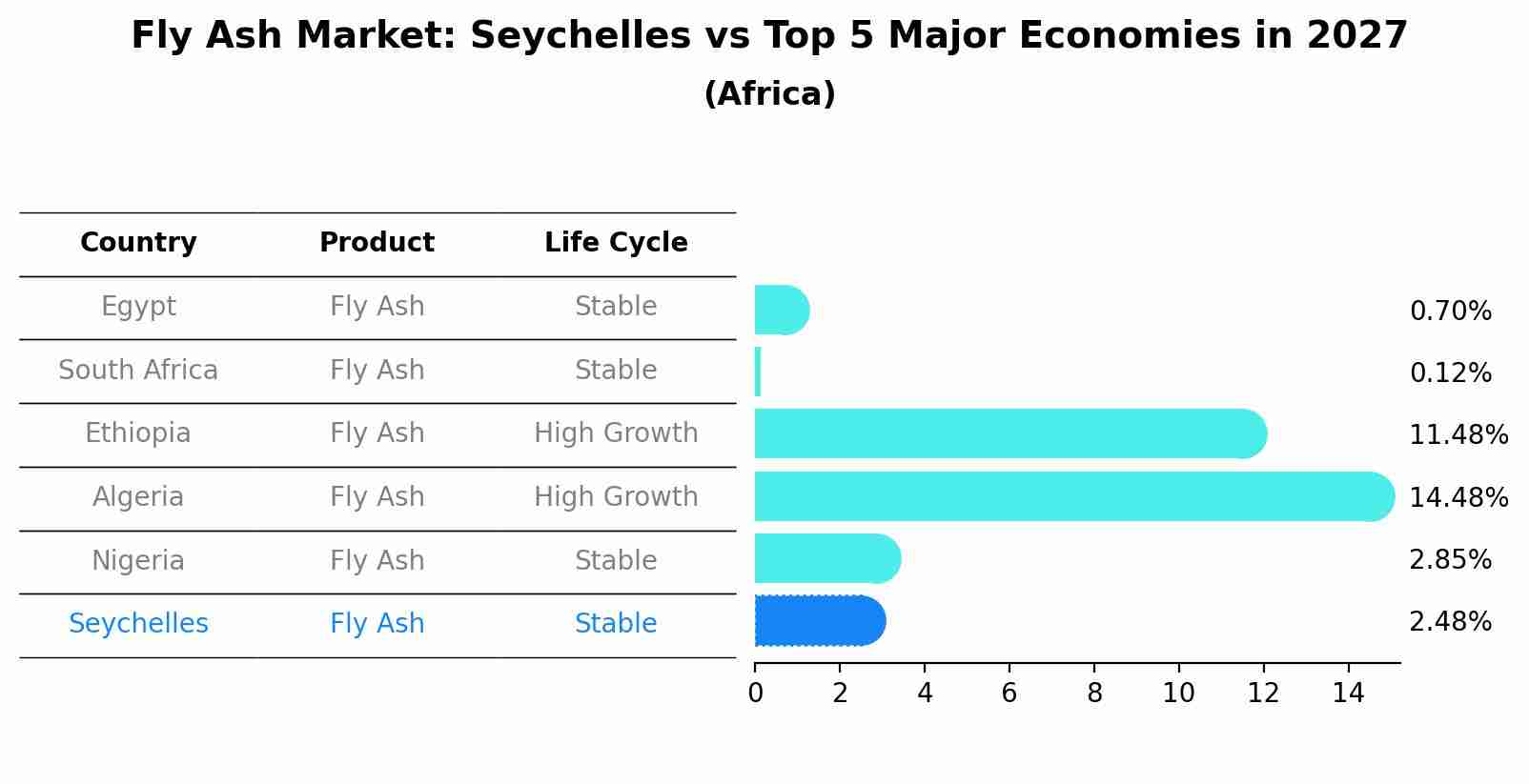 Fly Ash Market: Seychelles vs Top 5 Major Economies in 2027 (Africa)
