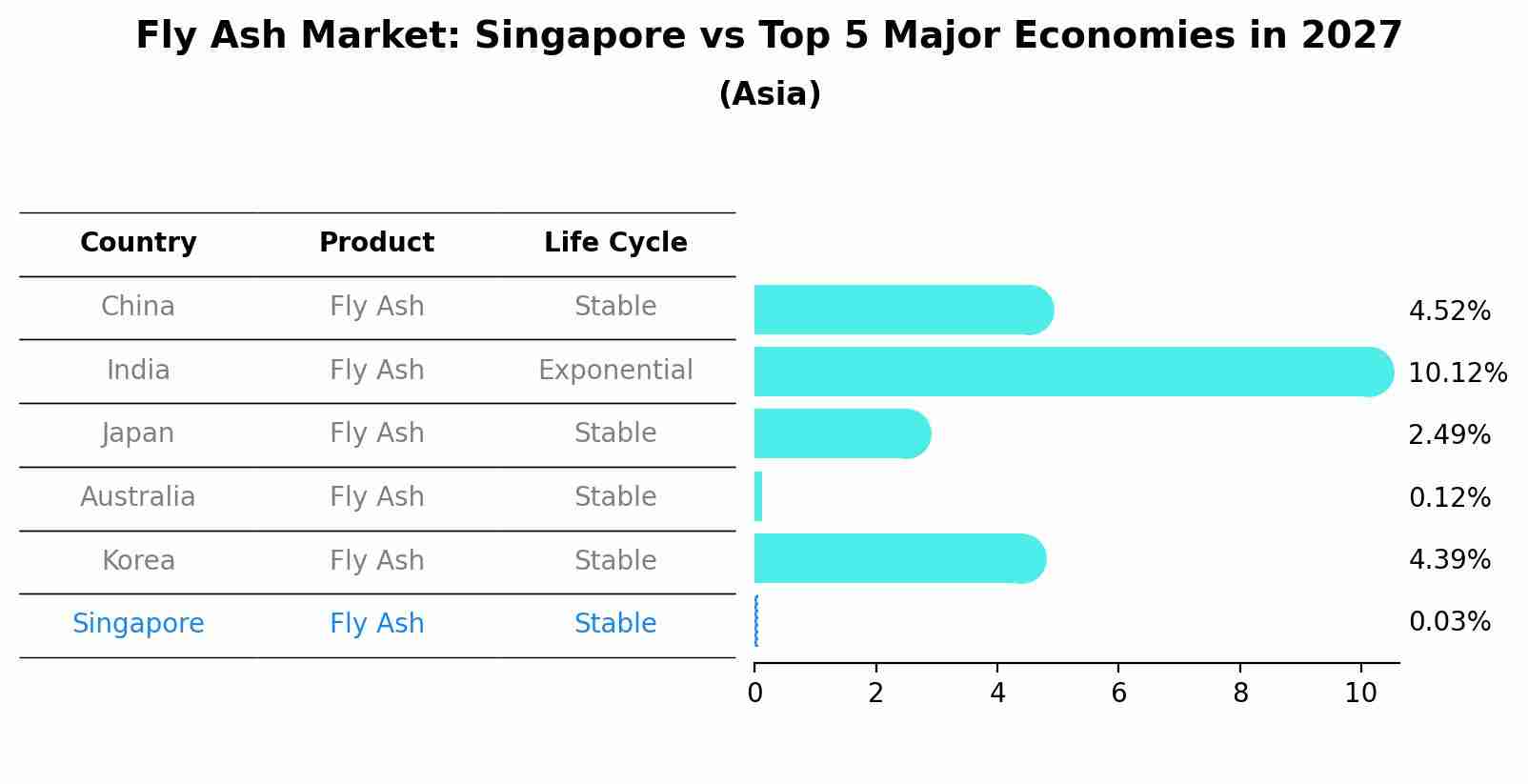 Fly Ash Market: Singapore vs Top 5 Major Economies in 2027 (Asia)
