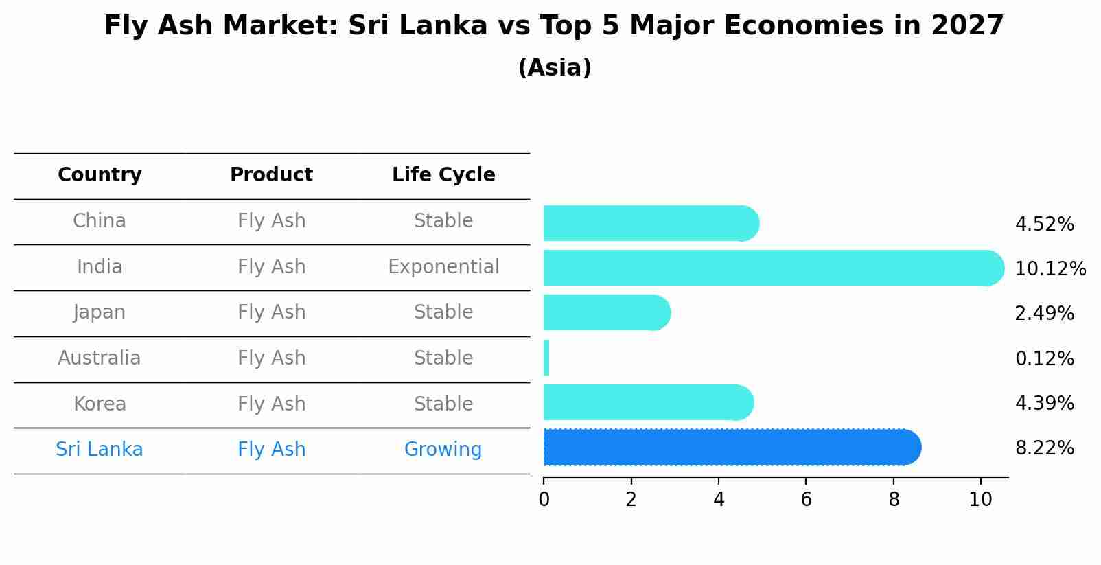 Fly Ash Market: Sri Lanka vs Top 5 Major Economies in 2027 (Asia)