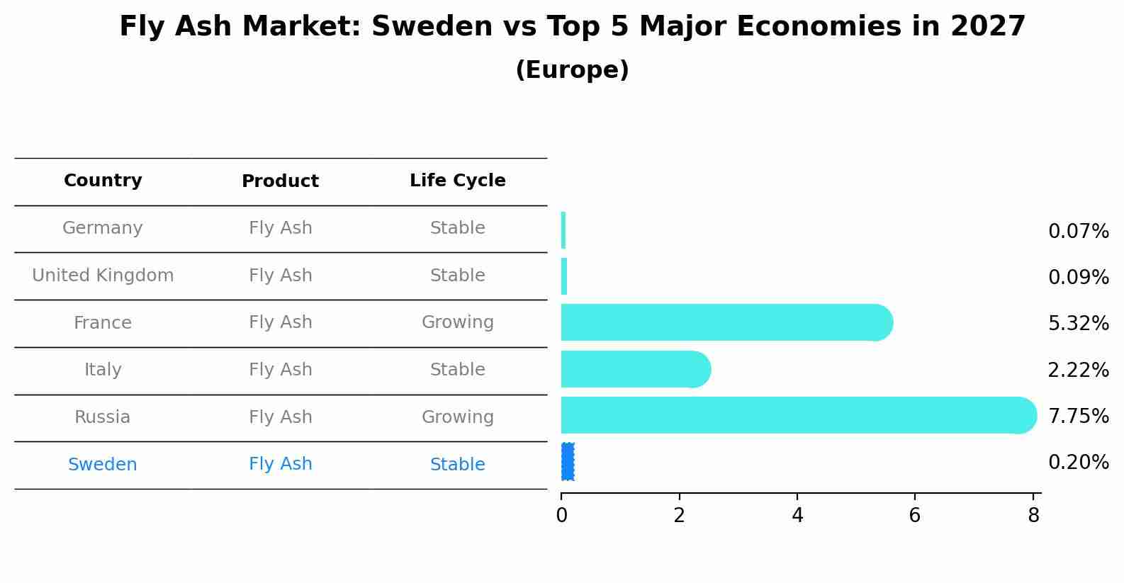 Fly Ash Market: Sweden vs Top 5 Major Economies in 2027 (Europe)
