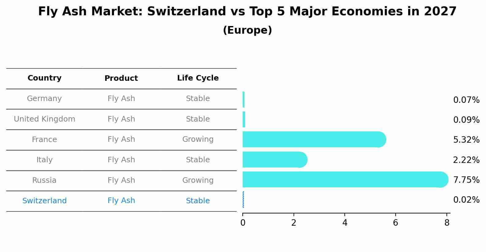 Fly Ash Market: Switzerland vs Top 5 Major Economies in 2027 (Europe)
