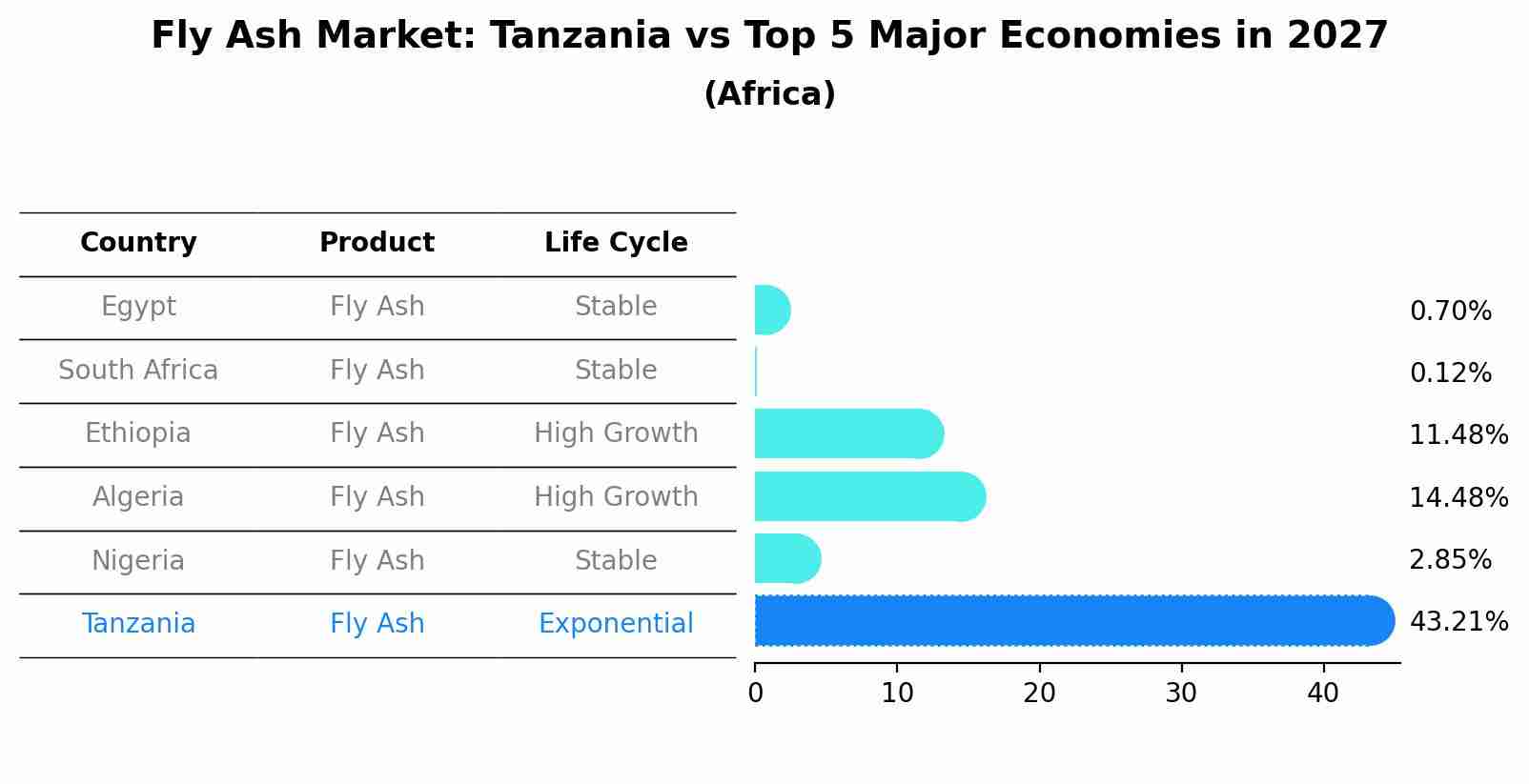 Fly Ash Market: Tanzania vs Top 5 Major Economies in 2027 (Africa)