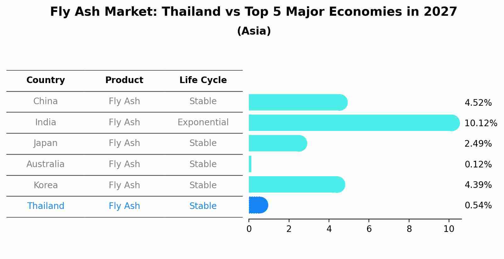 Fly Ash Market: Thailand vs Top 5 Major Economies in 2027 (Asia)
