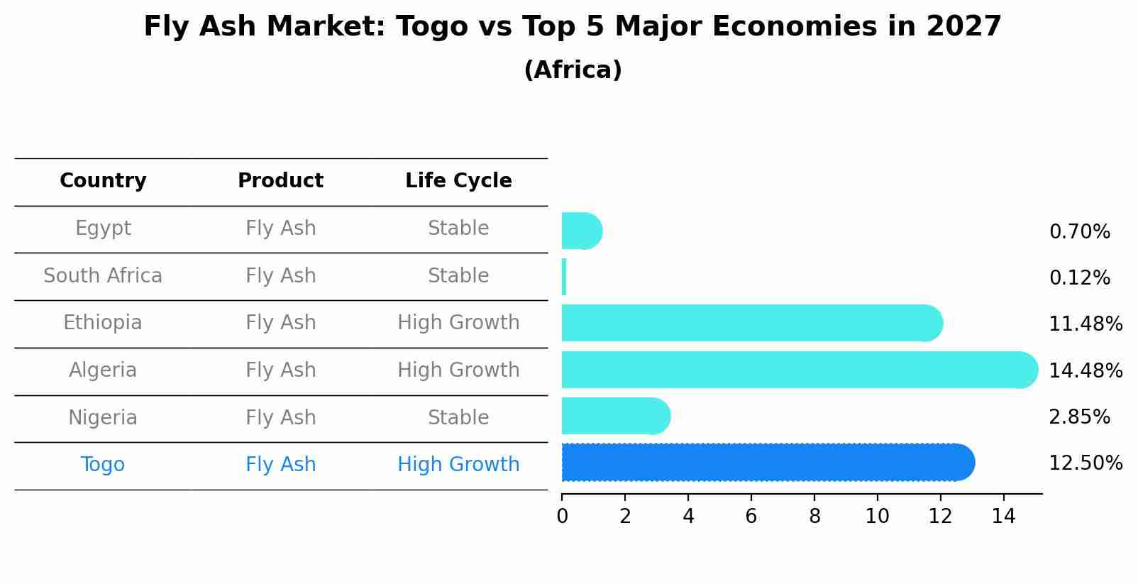 Fly Ash Market: Togo vs Top 5 Major Economies in 2027 (Africa)