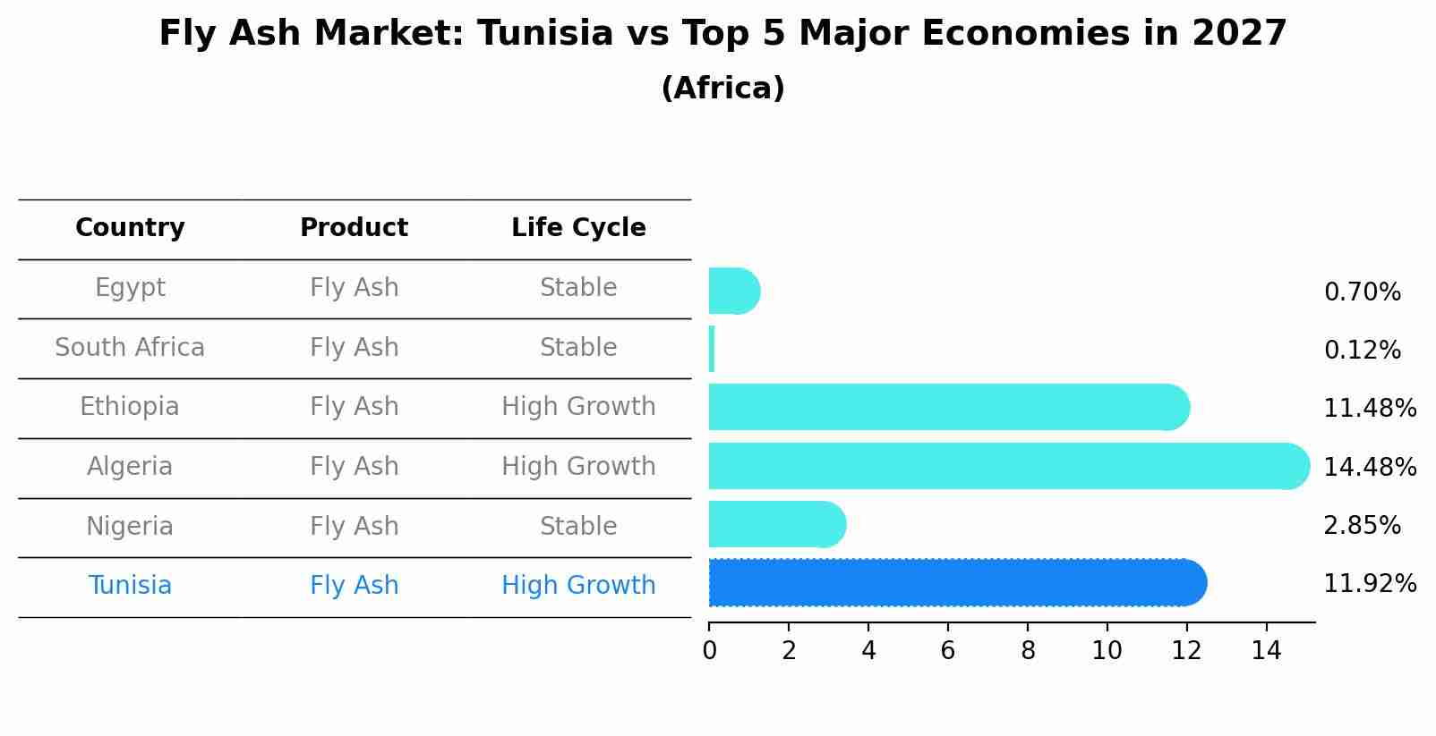 Fly Ash Market: Tunisia vs Top 5 Major Economies in 2027 (Africa)