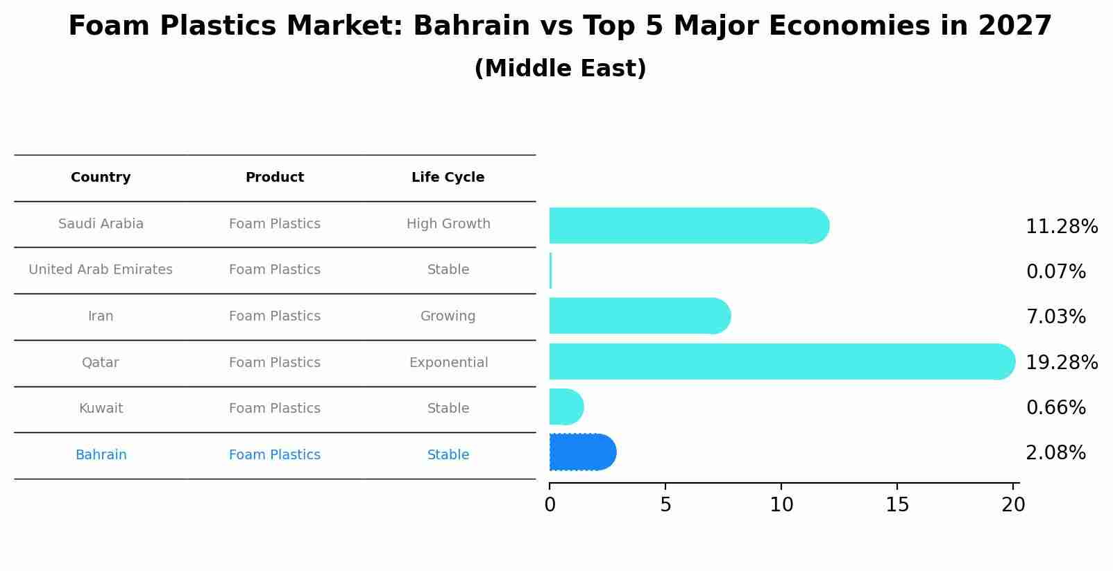 Foam Plastics Market: Bahrain vs Top 5 Major Economies in 2027 (Middle East)