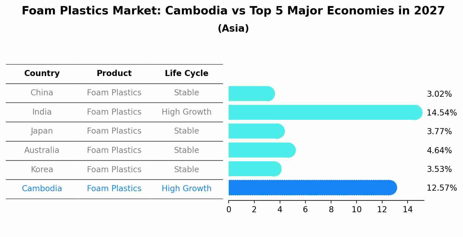 Foam Plastics Market: Cambodia vs Top 5 Major Economies in 2027 (Asia)