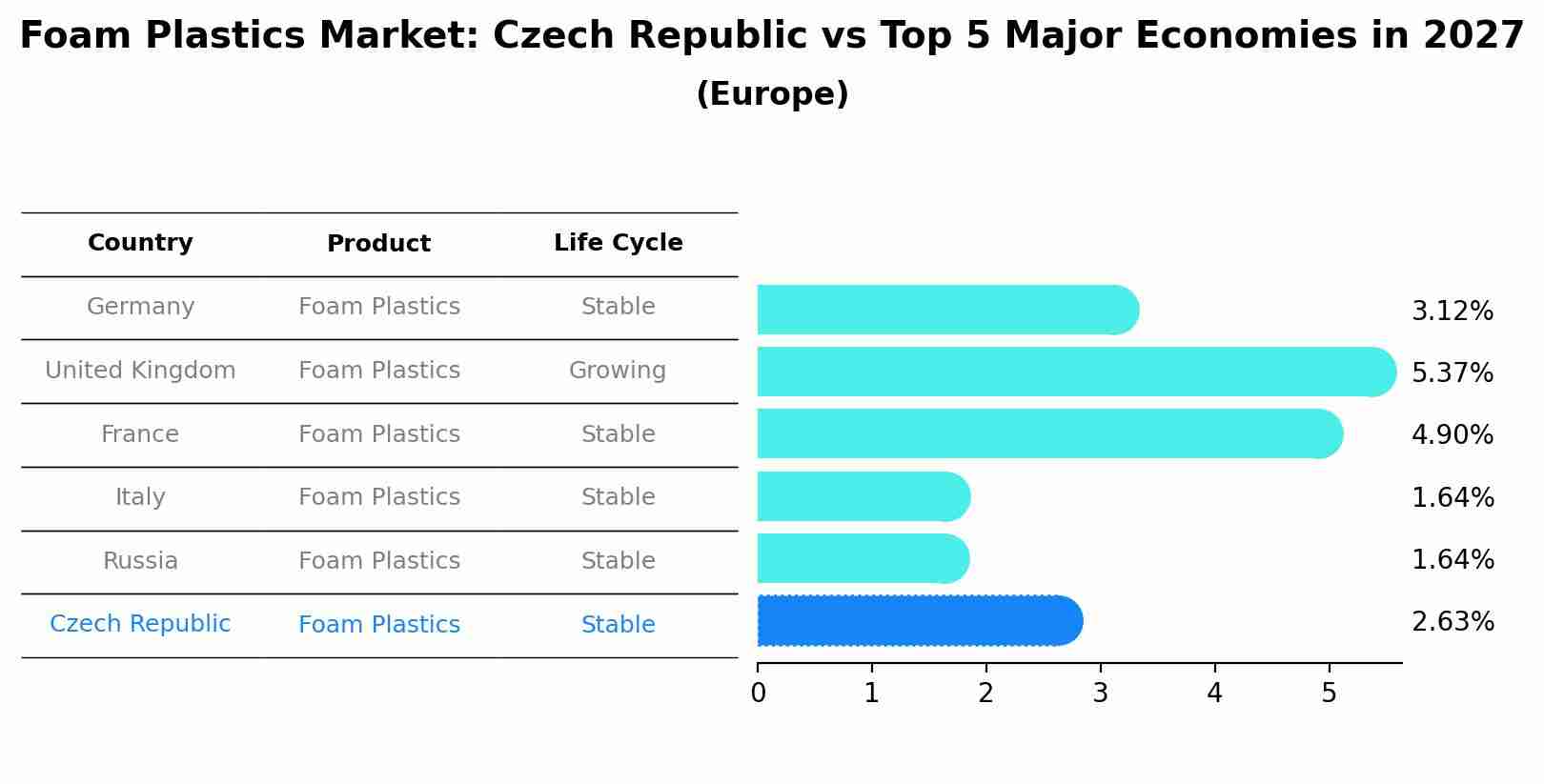 Foam Plastics Market: Czech Republic vs Top 5 Major Economies in 2027 (Europe)