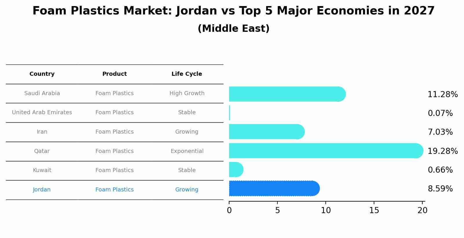 Foam Plastics Market: Jordan vs Top 5 Major Economies in 2027 (Middle East)