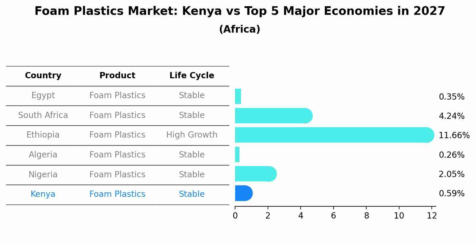 Foam Plastics Market: Kenya vs Top 5 Major Economies in 2027 (Africa)