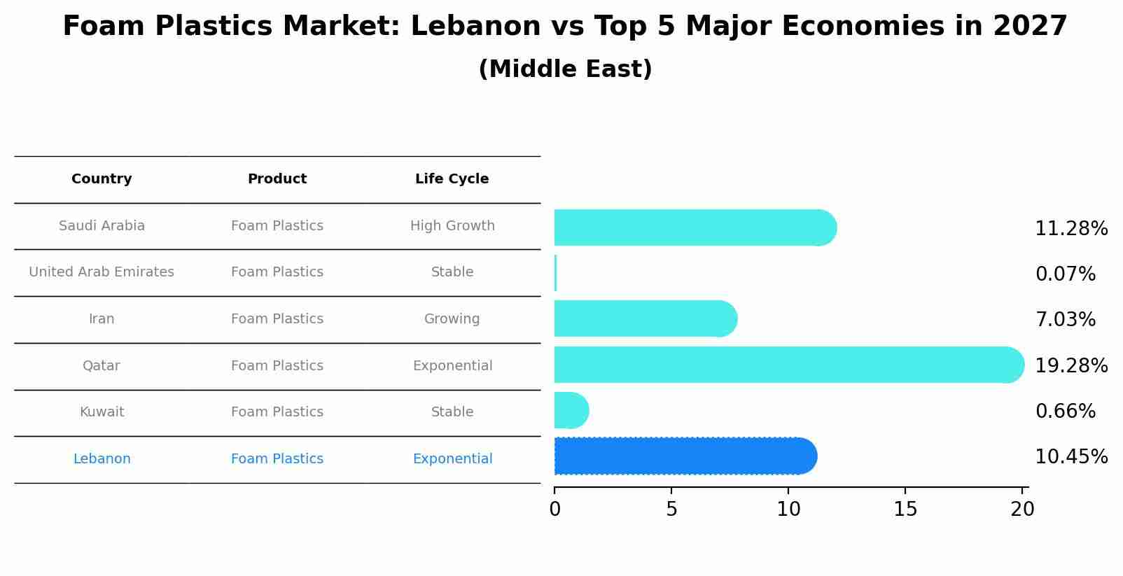 Foam Plastics Market: Lebanon vs Top 5 Major Economies in 2027 (Middle East)