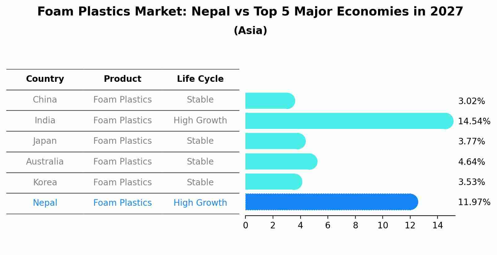 Foam Plastics Market: Nepal vs Top 5 Major Economies in 2027 (Asia)
