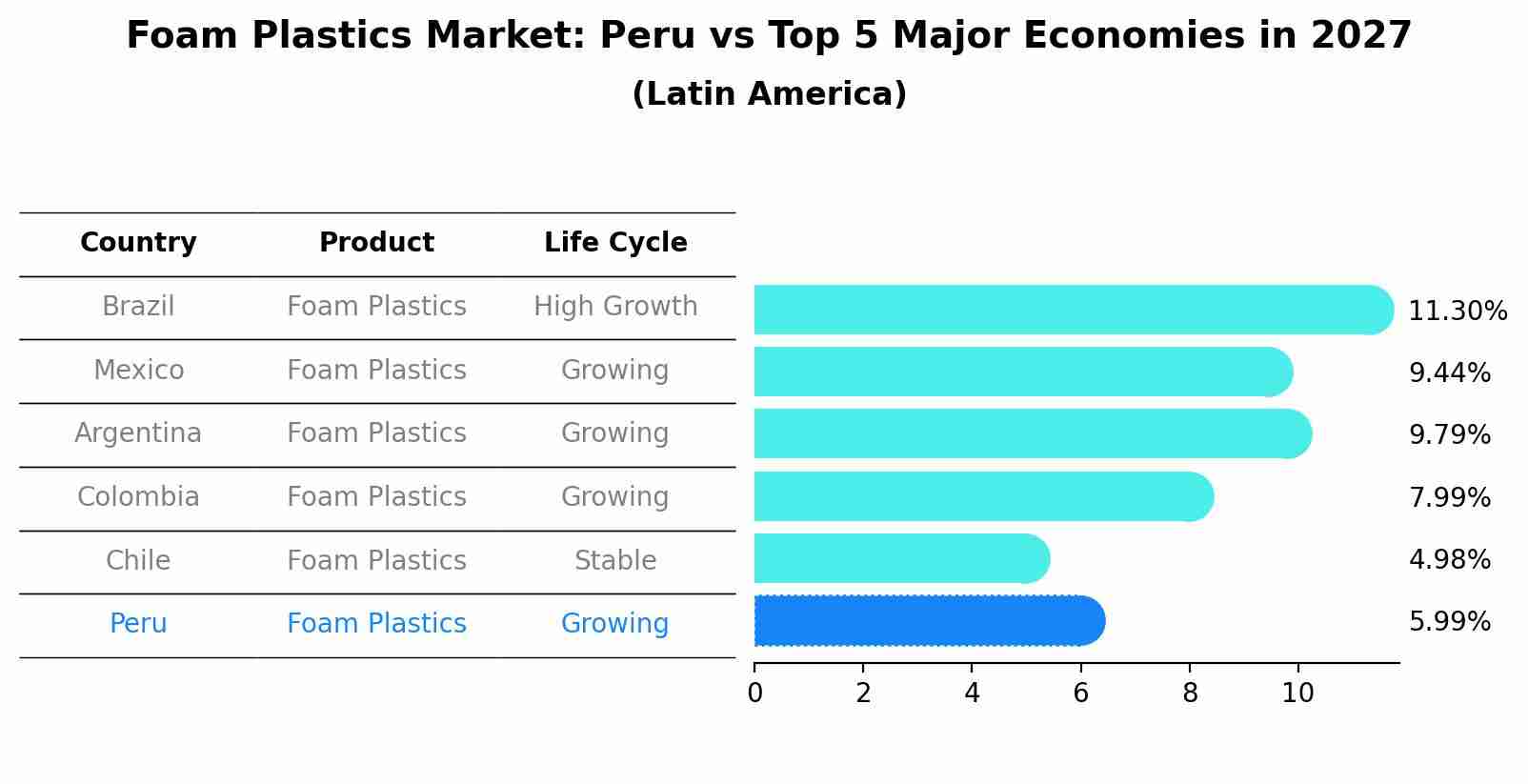 Foam Plastics Market: Peru vs Top 5 Major Economies in 2027 (Latin America)