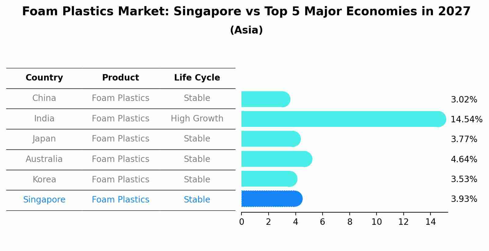 Foam Plastics Market: Singapore vs Top 5 Major Economies in 2027 (Asia)