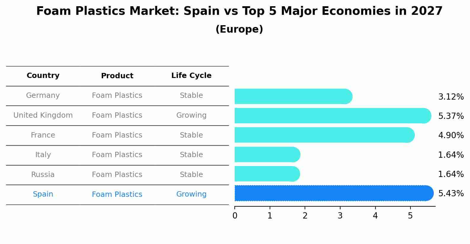 Foam Plastics Market: Spain vs Top 5 Major Economies in 2027 (Europe)