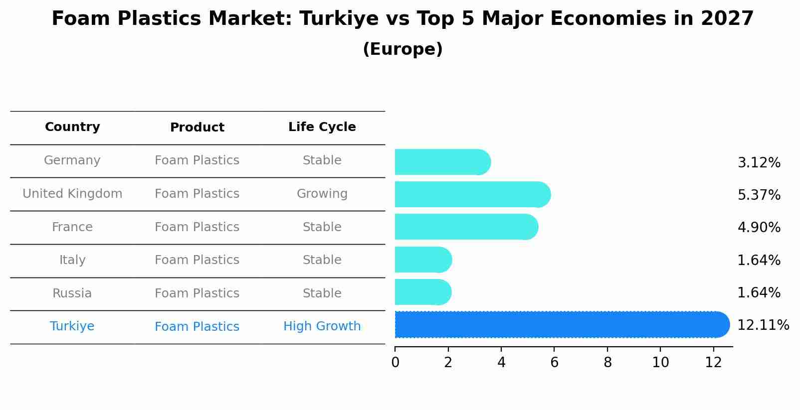 Foam Plastics Market: Turkiye vs Top 5 Major Economies in 2027 (Europe)