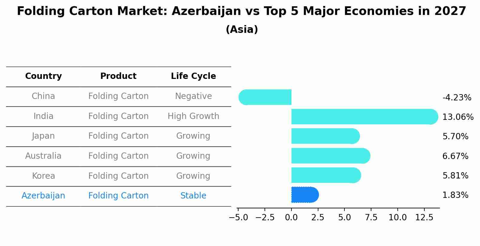 Folding Carton Market: Azerbaijan vs Top 5 Major Economies in 2027 (Asia)