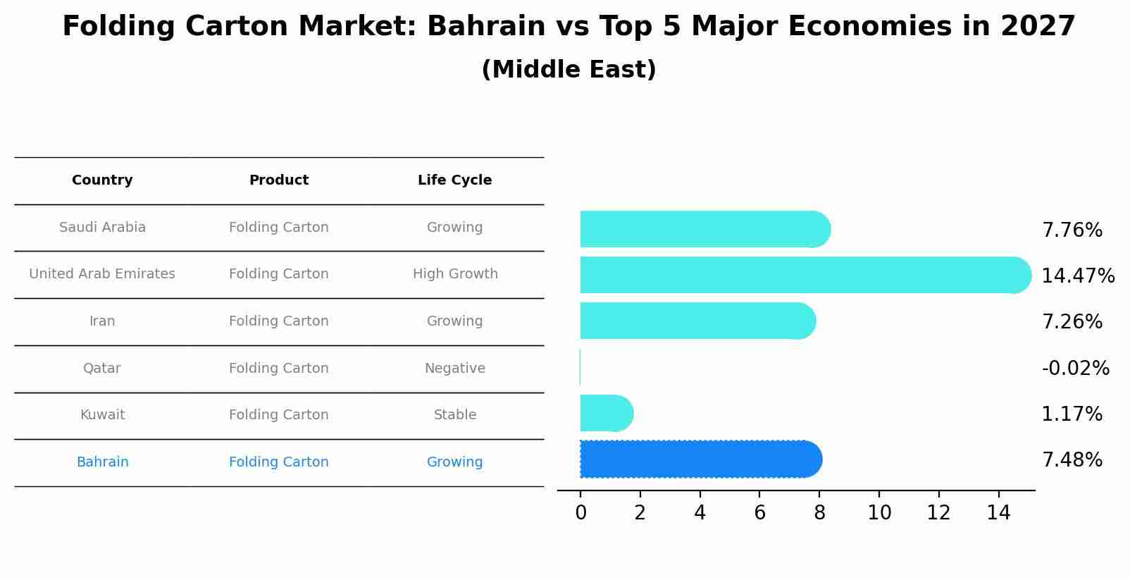 Folding Carton Market: Bahrain vs Top 5 Major Economies in 2027 (Middle East)