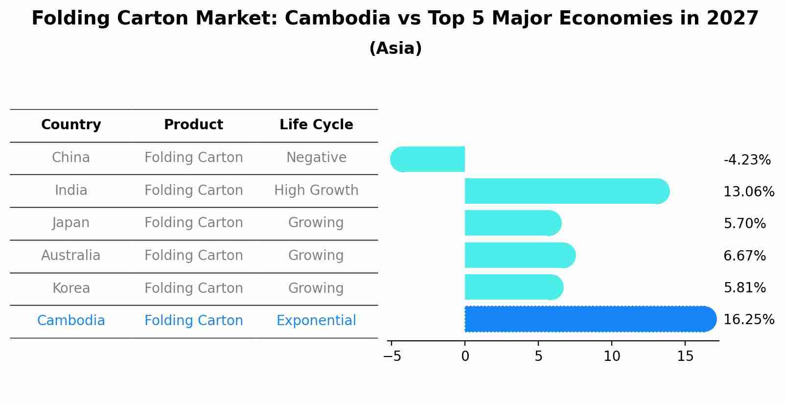 Folding Carton Market: Cambodia vs Top 5 Major Economies in 2027 (Asia)