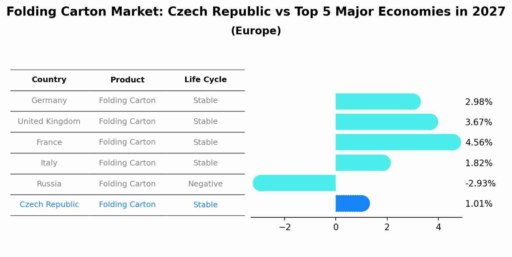 Folding Carton Market: Czech Republic vs Top 5 Major Economies in 2027 (Europe)