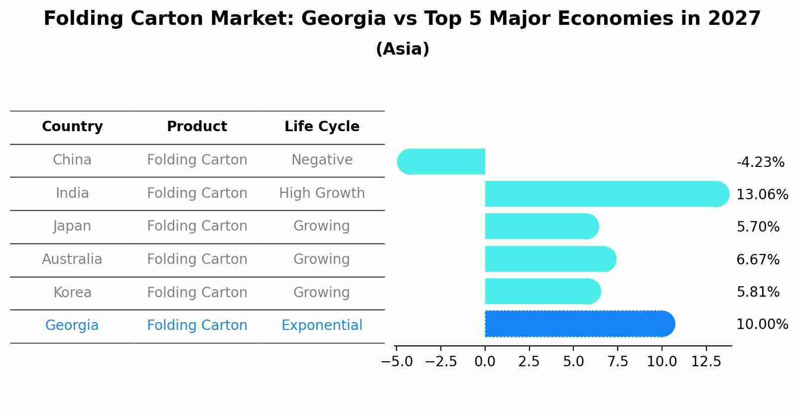 Folding Carton Market: Georgia vs Top 5 Major Economies in 2027 (Asia)