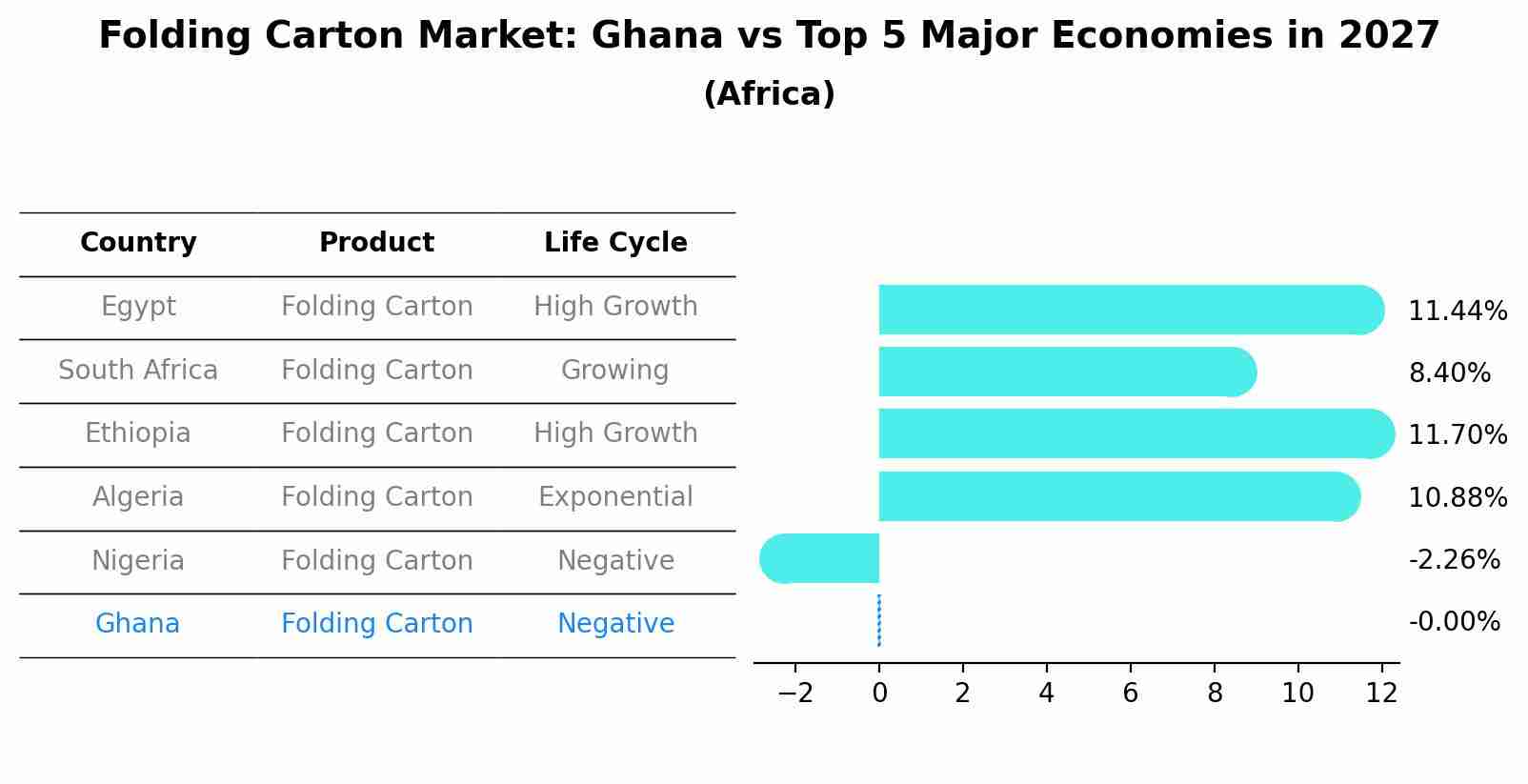 Folding Carton Market: Ghana vs Top 5 Major Economies in 2027 (Africa)