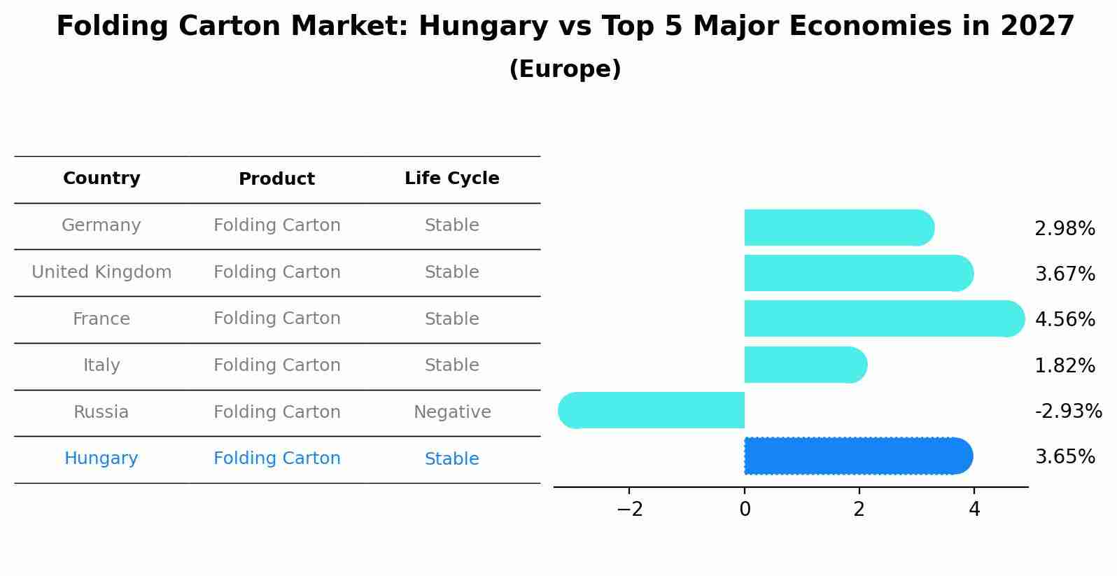 Folding Carton Market: Hungary vs Top 5 Major Economies in 2027 (Europe)