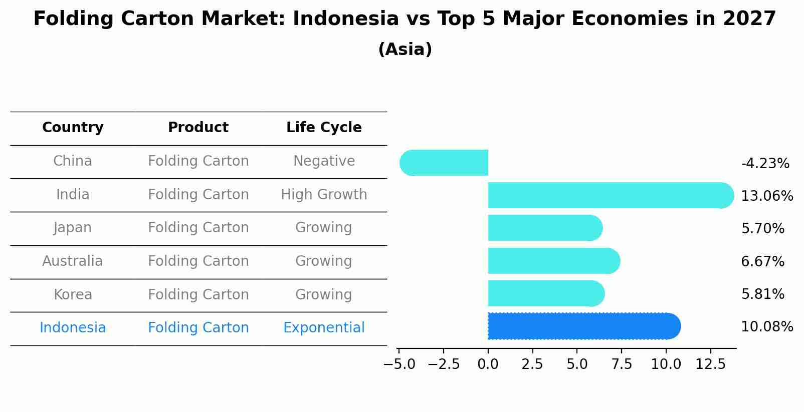 Folding Carton Market: Indonesia vs Top 5 Major Economies in 2027 (Asia)