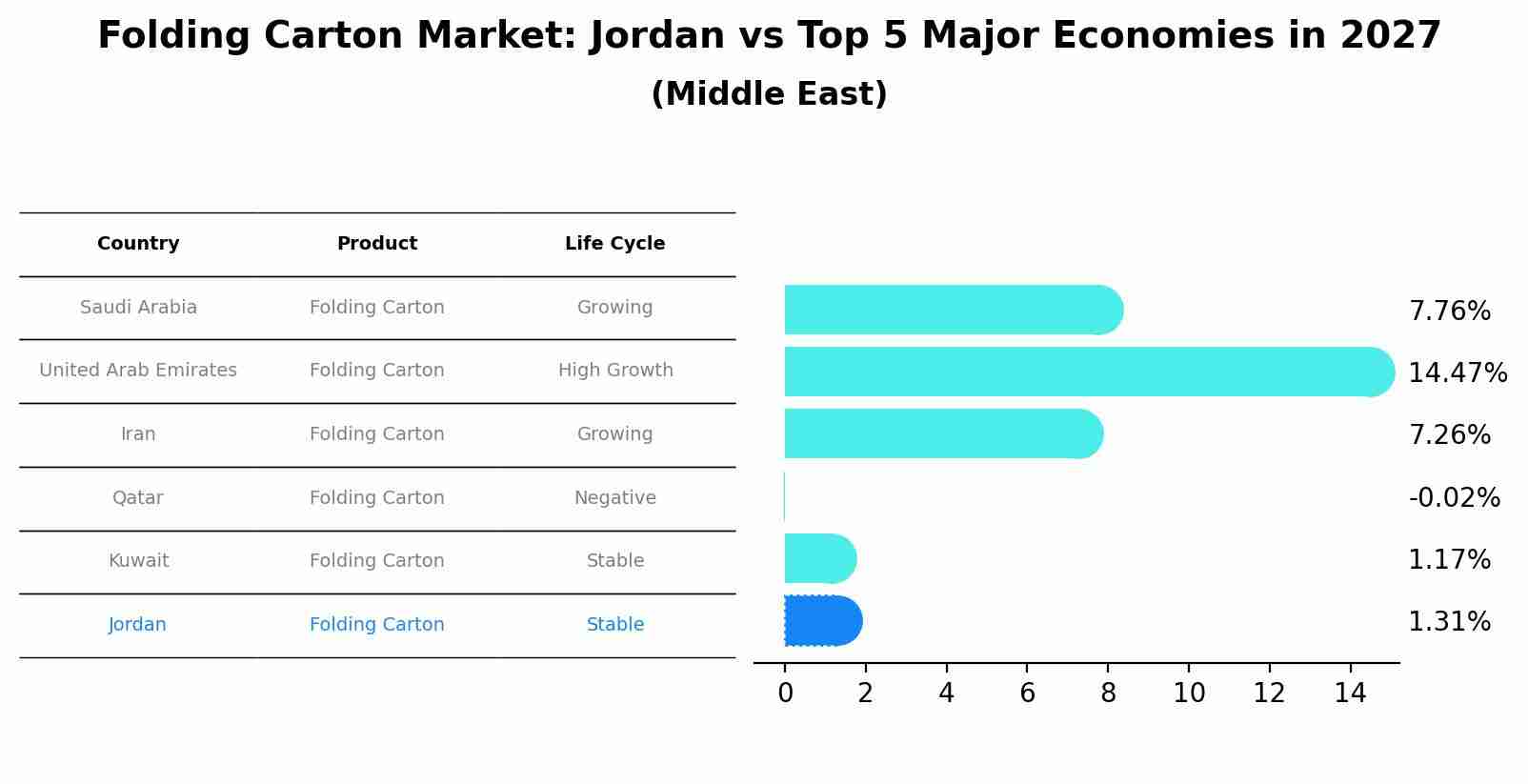 Folding Carton Market: Jordan vs Top 5 Major Economies in 2027 (Middle East)